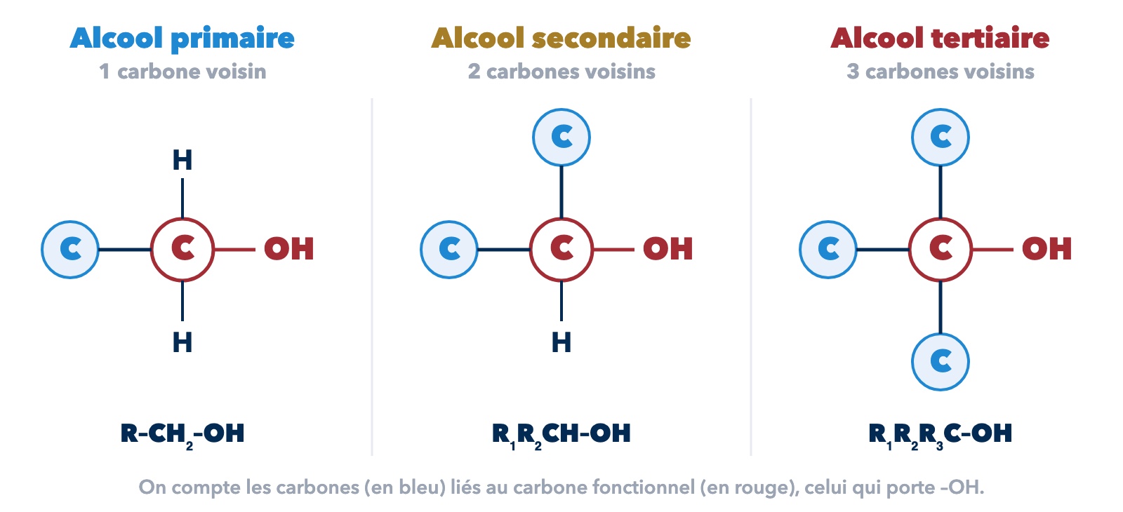 Les trois classes d'alcools.