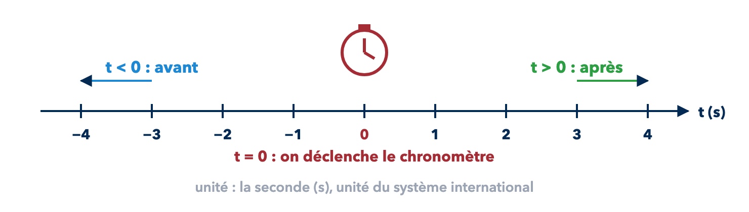 Le repère de temps : l'origine des dates et la seconde.