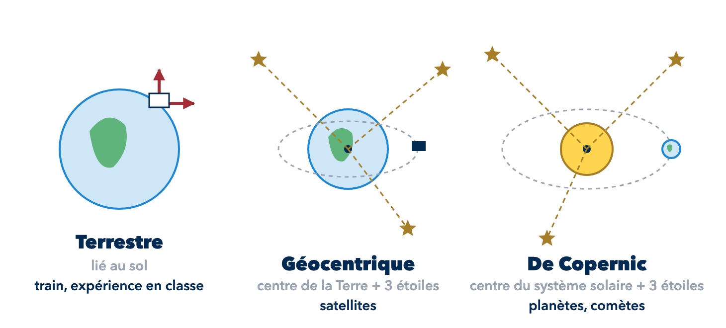 Les trois référentiels : terrestre, géocentrique et de Copernic.