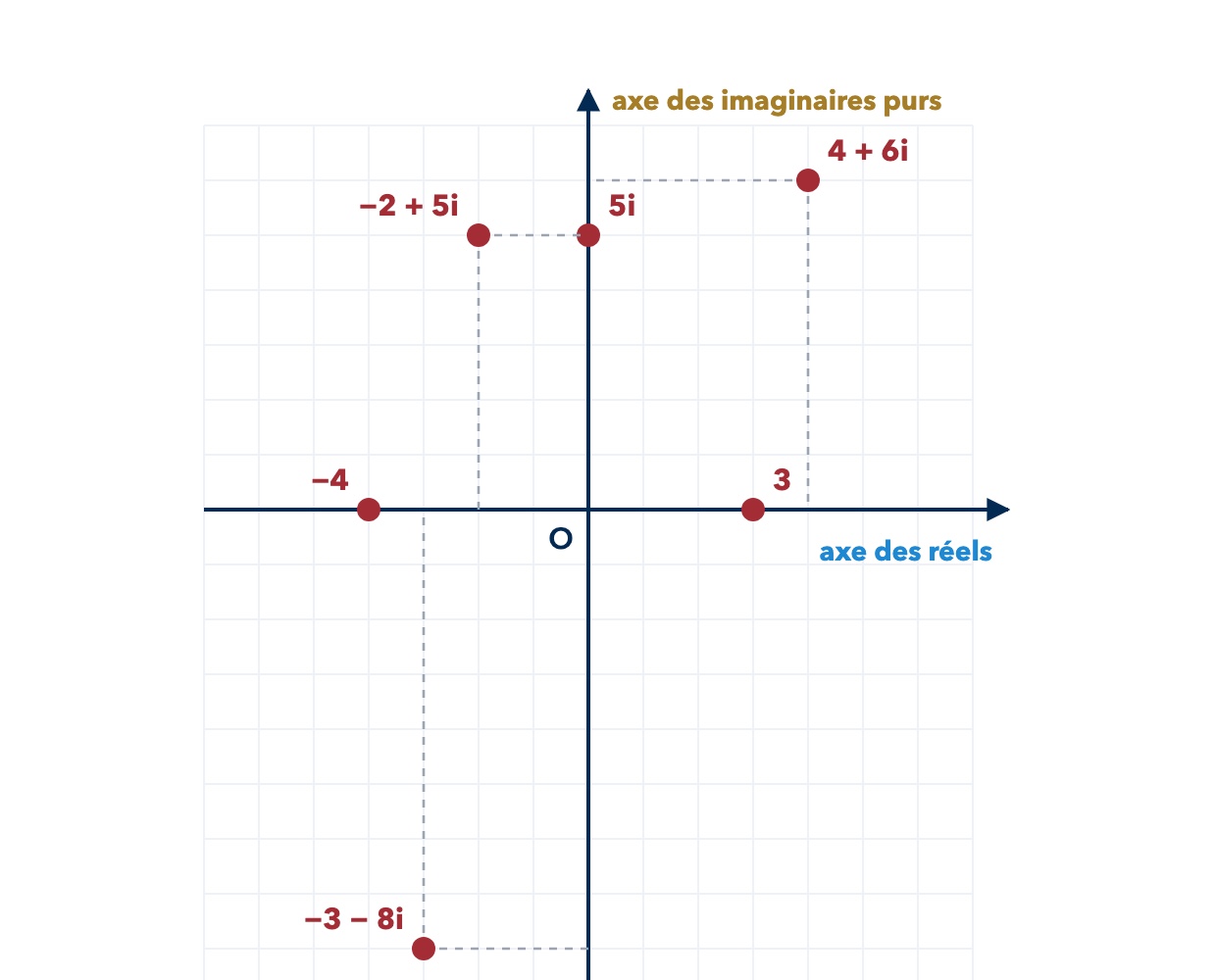 Les points images des nombres complexes de la leçon.