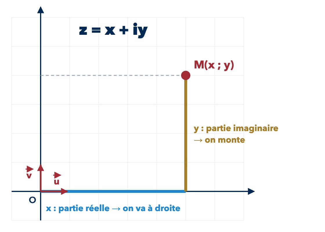 Le point M(x ; y), point image de z = x + iy.